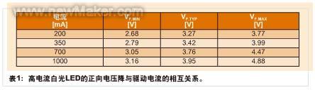 汽车LED应用给电源管理IC带来了新的机遇和挑战如图