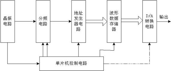 基于CPLD和单片机的任意波形发生器设计如图