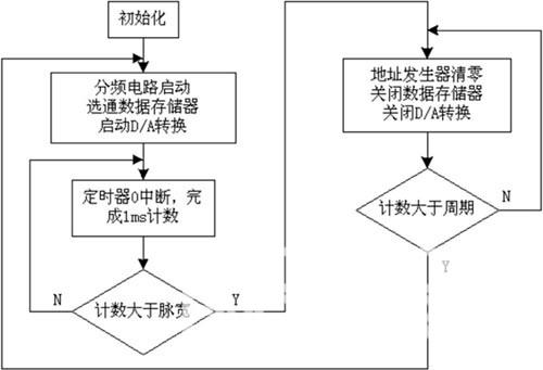 基于CPLD和单片机的任意波形发生器设计如图