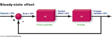 在这个简单的典型控制回路中一个比例参数为2的比例控制器调节着一个稳态增进系数为3的控制过程这就是说控制器将偏差乘以2作为控制