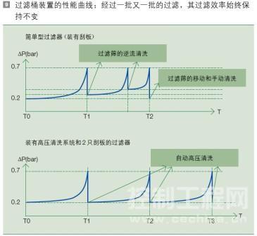 过滤桶装置的性能曲线