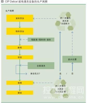 CIP Delicel 就地清洗设备的生产周期