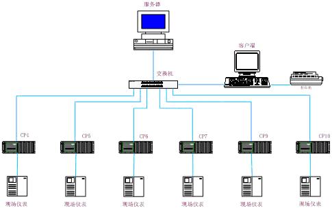 三菱PLC和iFIX软件在涂胶生产线自动化系统的应用如图