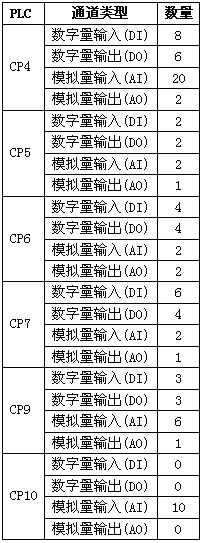 三菱PLC和iFIX软件在涂胶生产线自动化系统的应用如图