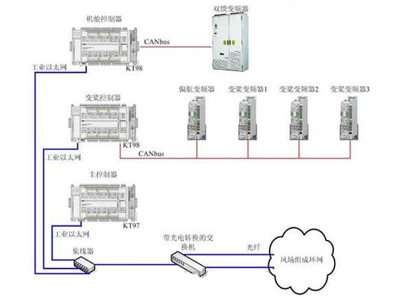 用ABB AC3190系列的KT98和KT97可编程控制器(PLC)构成的MW级风机电控系统控制器拓扑结构图