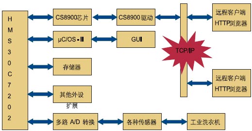 图1基于嵌入式WEB的工业洗衣机远程监控的总体结构图　　一般工业洗衣机的基本功能有人机接口、电机控制、阀控制、洗衣机状态检测…