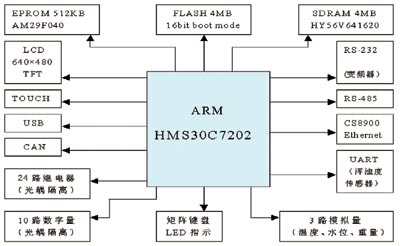 图2工业洗衣机远程监控智能控制系统硬件框图　　软件设计　　软件设计的核心工作是在上述硬件平台上建立嵌入式WEB服务器实时响应…