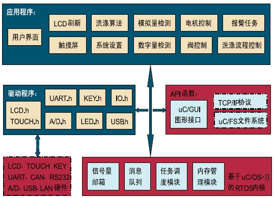 图3工业洗衣机系统软件框图　　嵌入式操作系统　　mCOS-II是一个源代码公开的占先式多任务微内核RTOS每个任务具有不同的优先级能…