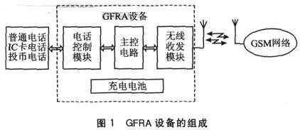 GFRA的设备组成