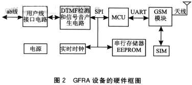 GFRA设备的硬件框图