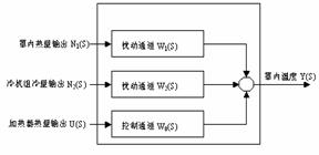 图3温度被调节时的受控对象