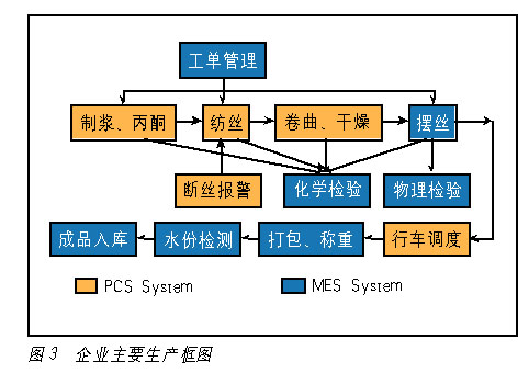 基于PCS的工厂控制和管理系统如图
