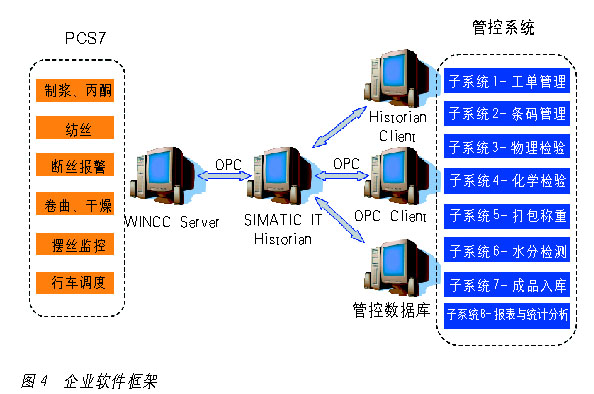 基于PCS的工厂控制和管理系统如图