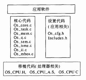 uC/ OS - II 在ARM系统上的移植与实现如图