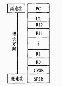 uC/ OS - II 在ARM系统上的移植与实现如图