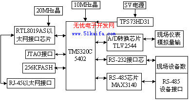 基于嵌入式控制器的远程监控系统的开发如图