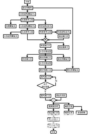 自动控制系统配料部分流程图