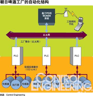 世界水平的工厂使用分层网络来保证正常运行