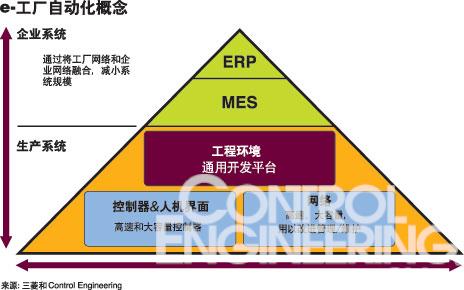 连接工厂和企业：引领自动化前进如图