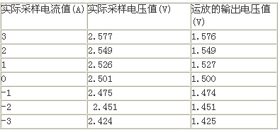 电流采样实验数据