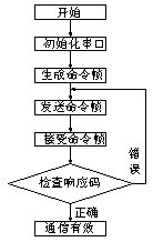 上位机与PLC的通信与监控设计如图