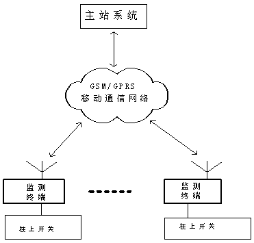 浅谈配网柱上开关远程监测系统的应用如图