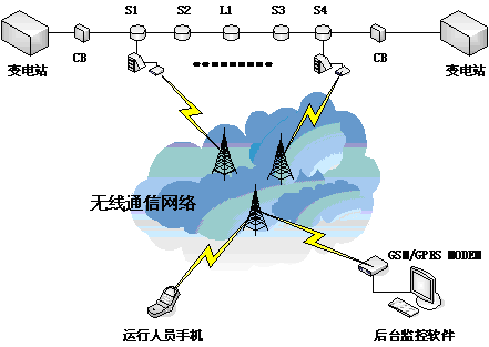 浅谈配网柱上开关远程监测系统的应用如图