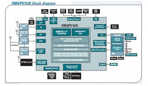 TI单芯片手机多媒体电话解决方案OMAPV1035 