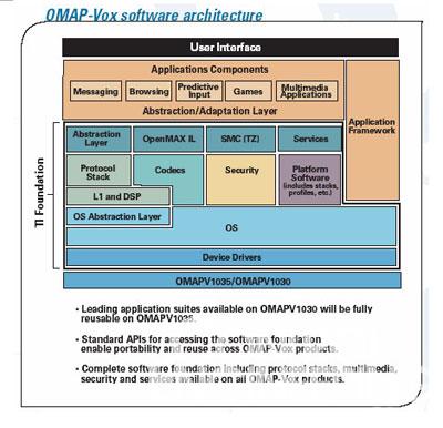 TI单芯片手机多媒体电话解决方案OMAPV1035 