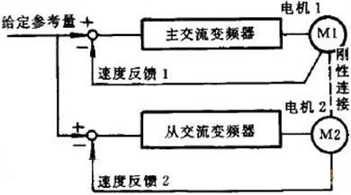 交流调速系统的同步控制