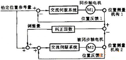 数控机床的同步控制