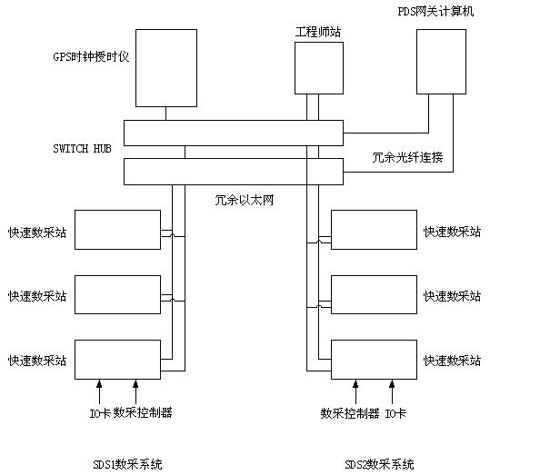 秦山三核停堆系统数据采集系统如图