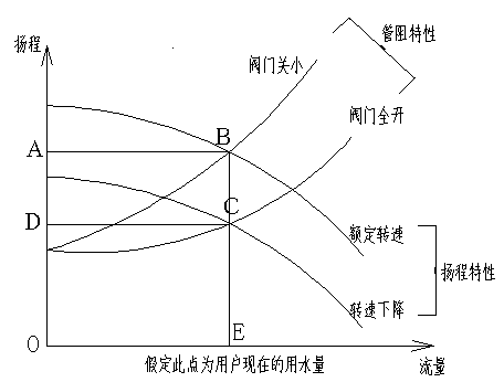 图1水泵扬程及管阻特性