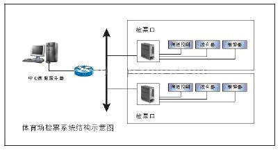 磐仪嵌入式&网络计算机在武汉体育中心门禁检票系统的应用如图