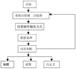 新型自动拍照智能防盗系统的设计(图)如图