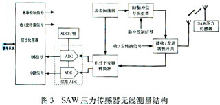 基于无线SAW压力传感器的FADS研究如图