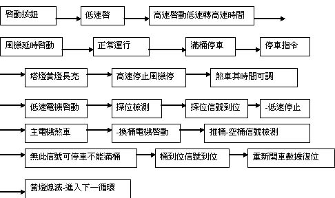 台达机电产品在高速并条机的应用(-2)如图