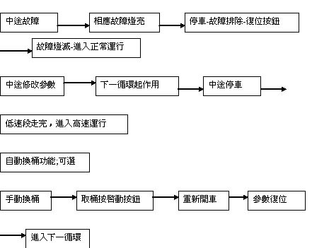 台达机电产品在高速并条机的应用(-2)如图
