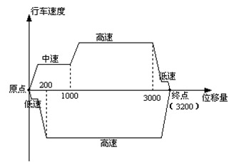 PLC在多点定位及往返系统中的控制研究如图