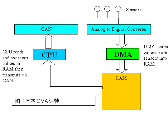 动态内存存取DMA改善系统实时效能的一个熟知的方法是额外提供一个逻辑模块在事件发生时产生响应并允许处理器在较方便的时间来处…