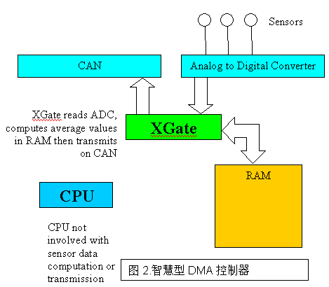 改善嵌入式系统实时效能的新途径如图