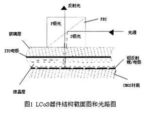 LCoS彩色时序控制器的ASIC设计如图