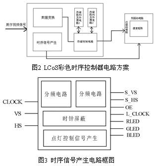 LCoS彩色时序控制器的ASIC设计如图