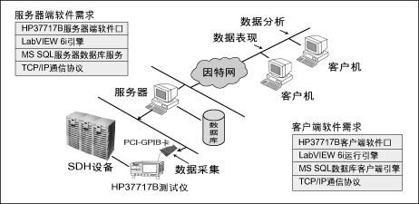 用LabVIEW开发SDH/PDH远程测试系统如图