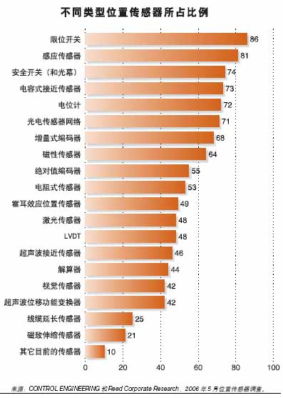 不同类型位置传感器所占比例