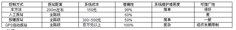 基于无线数据收发原理的自动报站系统如图