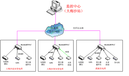 系统网络结构图