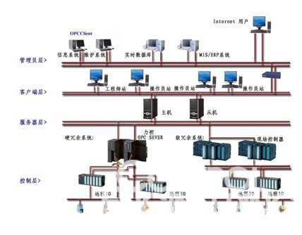 监控组态软件当前应用技术前瞻如图