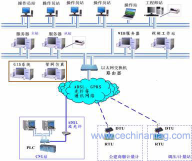 监控组态软件当前应用技术前瞻如图