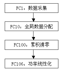 　图2主程序（组织块OB1）流程图